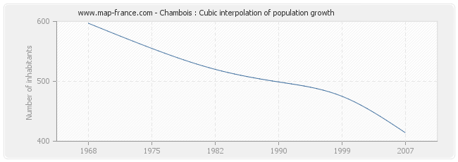 Chambois : Cubic interpolation of population growth