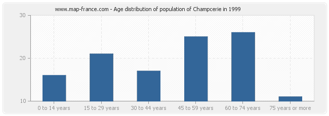 Age distribution of population of Champcerie in 1999