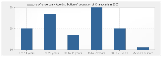 Age distribution of population of Champcerie in 2007