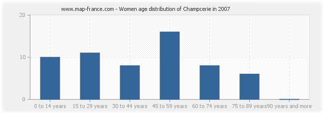 Women age distribution of Champcerie in 2007