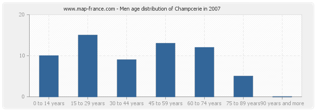 Men age distribution of Champcerie in 2007