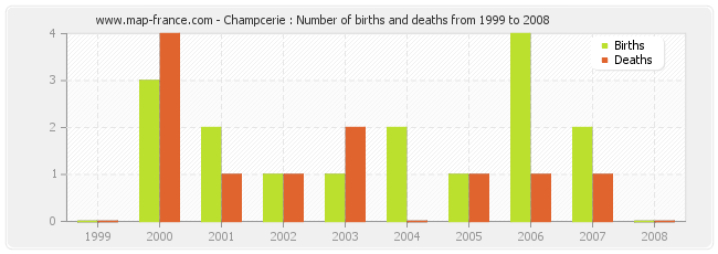 Champcerie : Number of births and deaths from 1999 to 2008