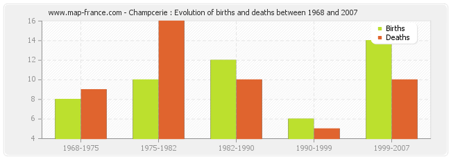 Champcerie : Evolution of births and deaths between 1968 and 2007