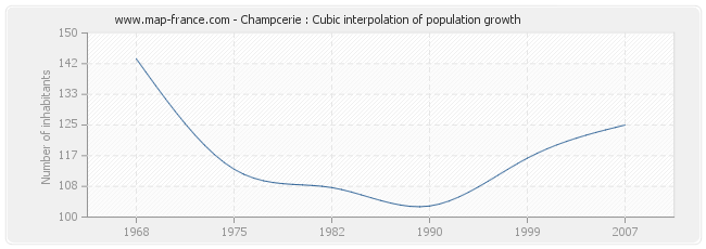 Champcerie : Cubic interpolation of population growth