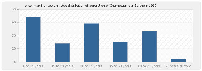 Age distribution of population of Champeaux-sur-Sarthe in 1999