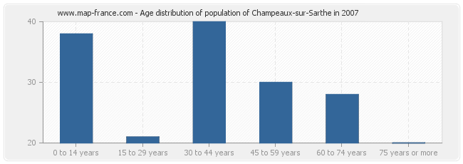 Age distribution of population of Champeaux-sur-Sarthe in 2007