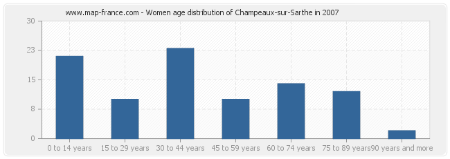 Women age distribution of Champeaux-sur-Sarthe in 2007