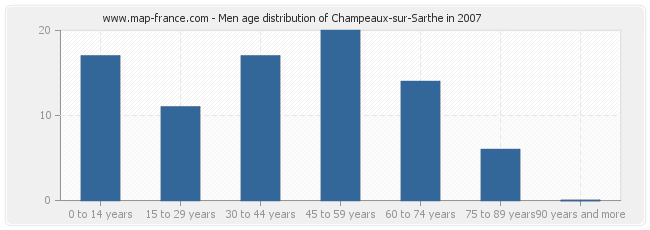 Men age distribution of Champeaux-sur-Sarthe in 2007