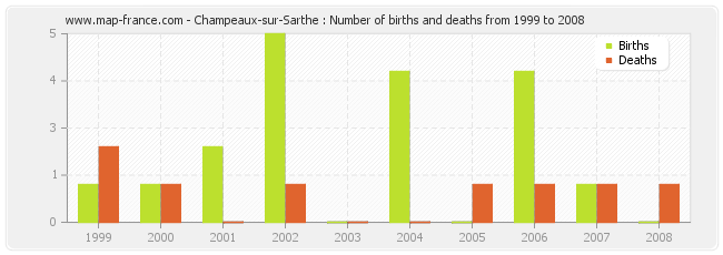 Champeaux-sur-Sarthe : Number of births and deaths from 1999 to 2008