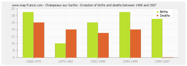 Champeaux-sur-Sarthe : Evolution of births and deaths between 1968 and 2007