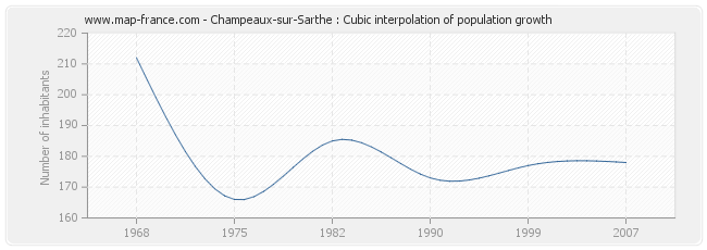 Champeaux-sur-Sarthe : Cubic interpolation of population growth