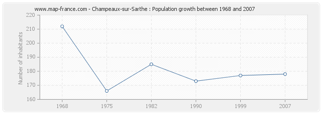 Population Champeaux-sur-Sarthe