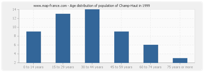 Age distribution of population of Champ-Haut in 1999