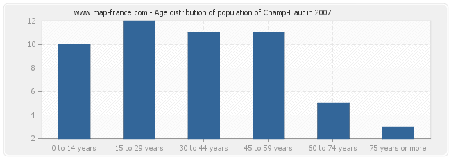 Age distribution of population of Champ-Haut in 2007