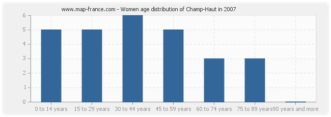 Women age distribution of Champ-Haut in 2007