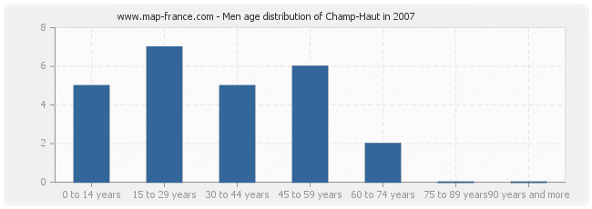 Men age distribution of Champ-Haut in 2007