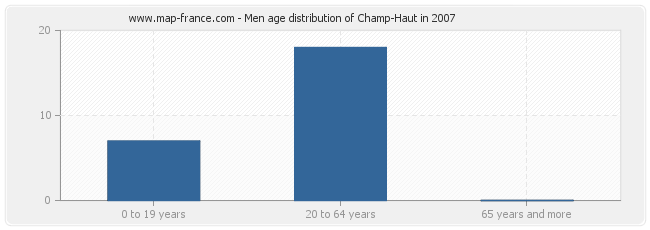 Men age distribution of Champ-Haut in 2007