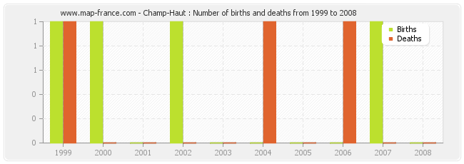 Champ-Haut : Number of births and deaths from 1999 to 2008