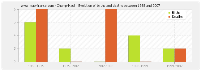 Champ-Haut : Evolution of births and deaths between 1968 and 2007