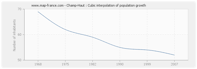 Champ-Haut : Cubic interpolation of population growth