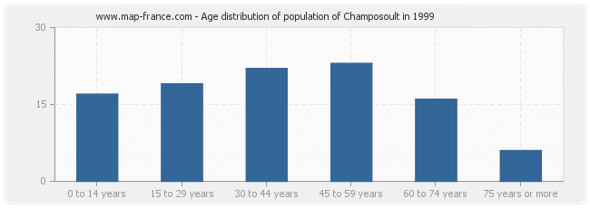 Age distribution of population of Champosoult in 1999