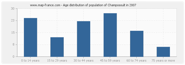 Age distribution of population of Champosoult in 2007