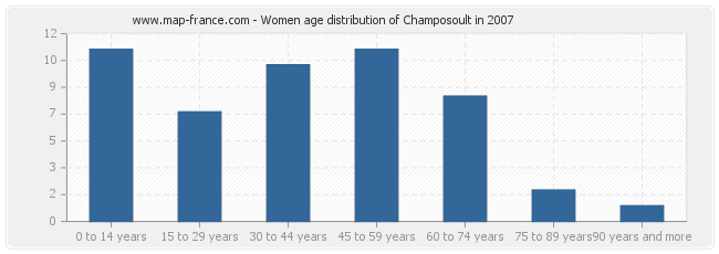 Women age distribution of Champosoult in 2007