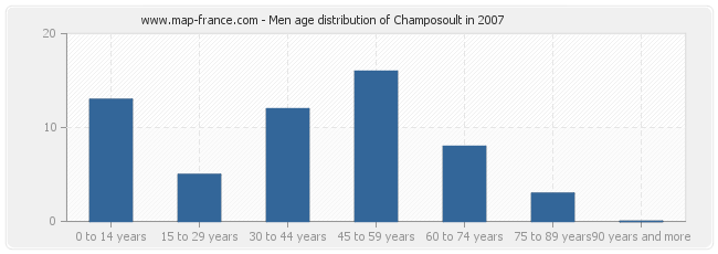 Men age distribution of Champosoult in 2007