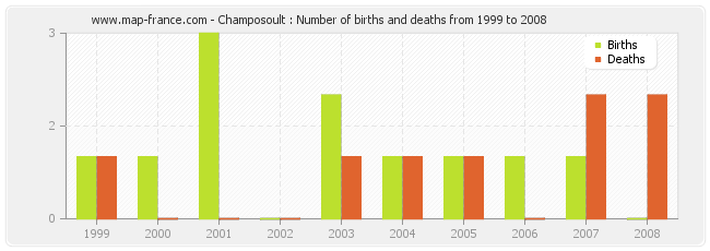 Champosoult : Number of births and deaths from 1999 to 2008