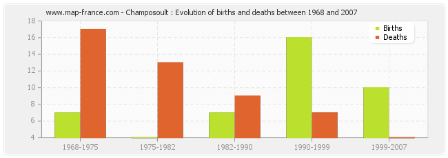 Champosoult : Evolution of births and deaths between 1968 and 2007