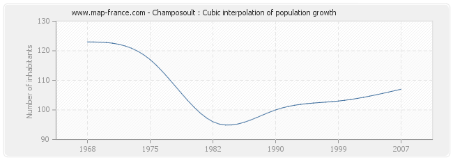 Champosoult : Cubic interpolation of population growth