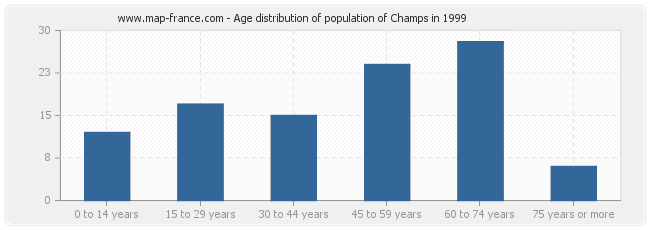 Age distribution of population of Champs in 1999