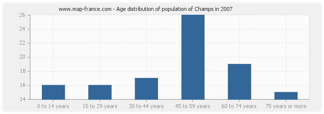 Age distribution of population of Champs in 2007