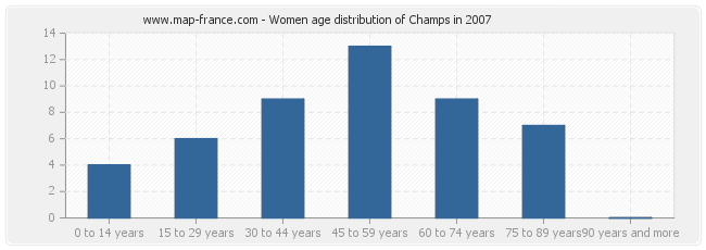 Women age distribution of Champs in 2007