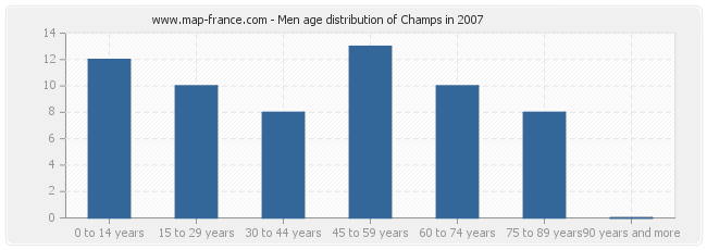 Men age distribution of Champs in 2007