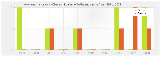 Champs : Number of births and deaths from 1999 to 2008