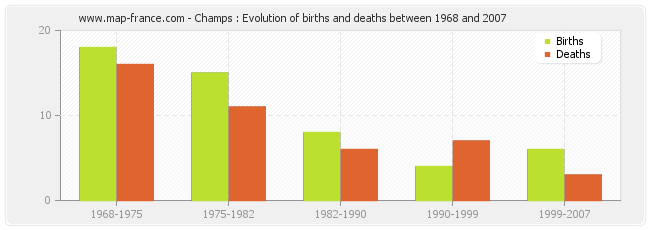 Champs : Evolution of births and deaths between 1968 and 2007