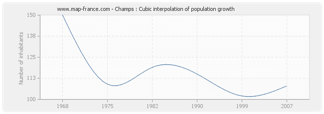 Champs : Cubic interpolation of population growth