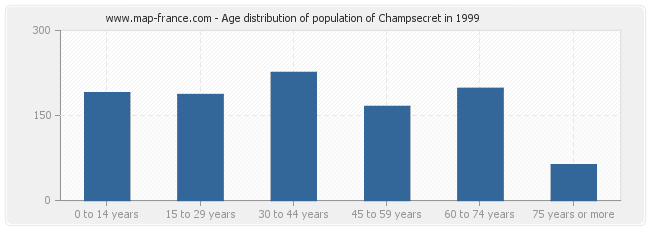 Age distribution of population of Champsecret in 1999