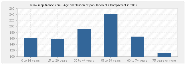 Age distribution of population of Champsecret in 2007