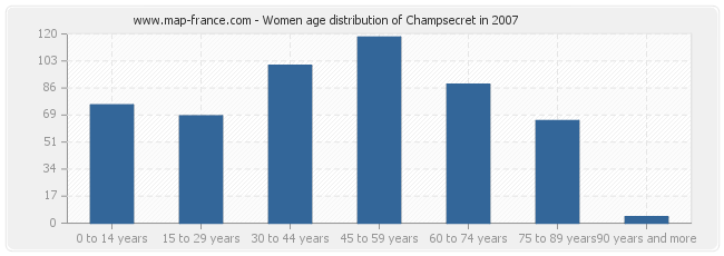 Women age distribution of Champsecret in 2007