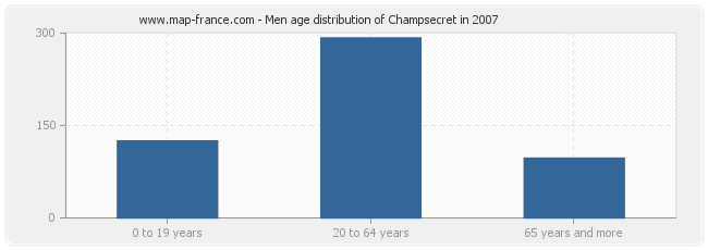 Men age distribution of Champsecret in 2007