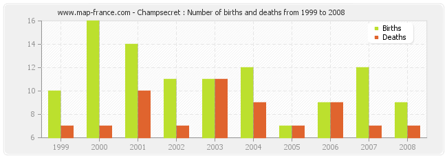Champsecret : Number of births and deaths from 1999 to 2008