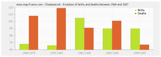 Champsecret : Evolution of births and deaths between 1968 and 2007