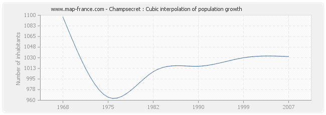 Champsecret : Cubic interpolation of population growth