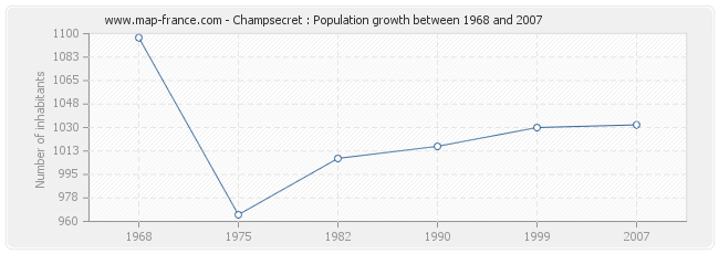 Population Champsecret