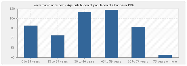 Age distribution of population of Chandai in 1999