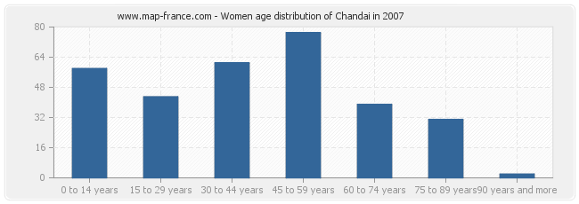 Women age distribution of Chandai in 2007