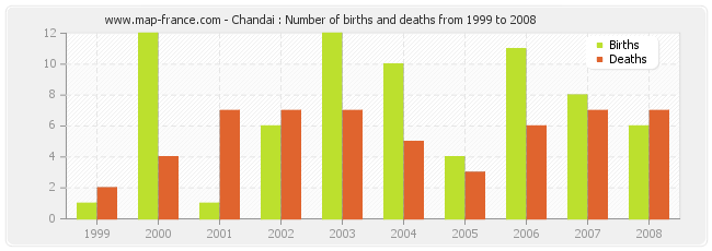 Chandai : Number of births and deaths from 1999 to 2008