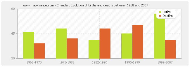 Chandai : Evolution of births and deaths between 1968 and 2007